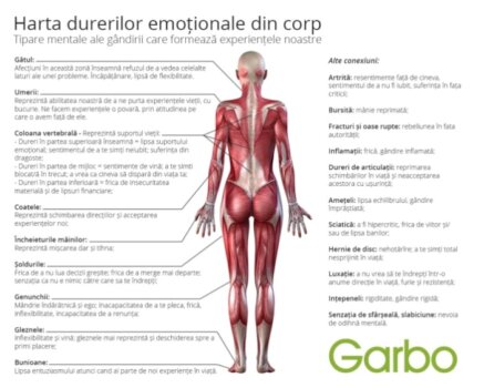 Harta durerilor emoționale din corp: Legătura incredibilă dintre starea emoțională și bolile care ne macină!