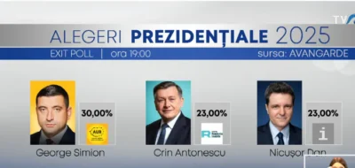 EXIT-POLL AVANGARDE: Crin Antonescu și Nicușor Dan, la egalitate pe locul doi. George Simion, pe primul loc