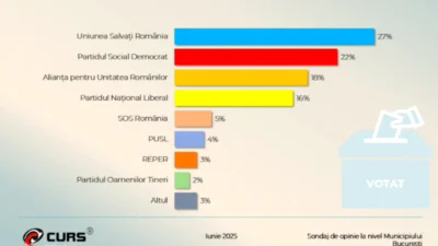 USR, PSD și AUR domină preferințele bucureștenilor pentru Primăria Capitalei