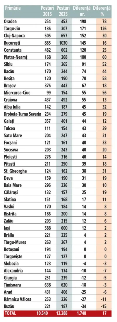 Șoc în administrația locală! Primăriile care au angajat sute de oameni în ultimul deceniu! 3 angajati primarii