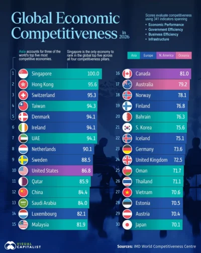 Prăbușire pentru România în topul competitivității mondiale: Am ajuns pe locul 61, sub Bulgaria și Ungaria în 2026